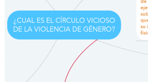 Mind Map: ¿CUAL ES EL CÍRCULO VICIOSO DE LA VIOLENCIA DE GÉNERO?