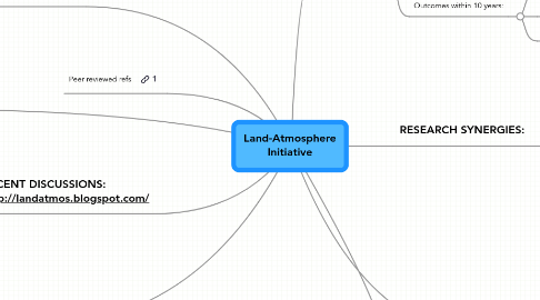 Mind Map: Land-Atmosphere Initiative