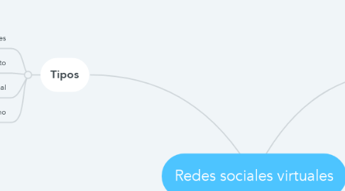 Mind Map: Redes sociales virtuales