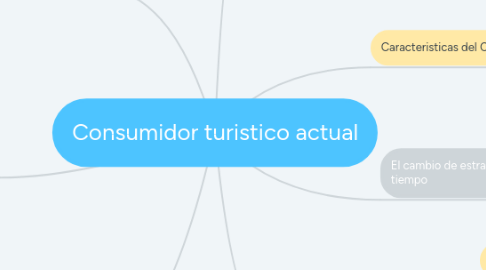 Mind Map: Consumidor turistico actual