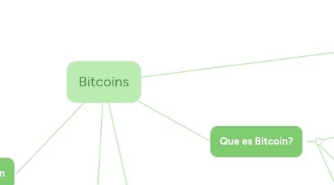 Mind Map: Bitcoins