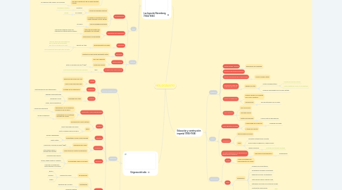 Mind Map: HOLOCAUSTO