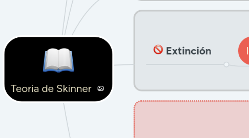 Mind Map: Teoria de Skinner