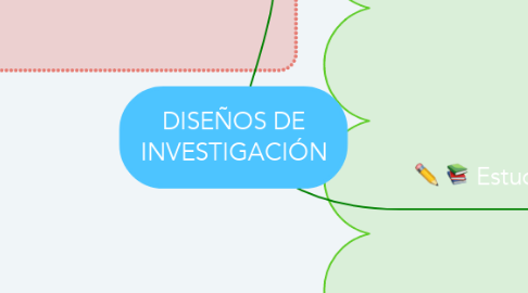 Mind Map: DISEÑOS DE INVESTIGACIÓN