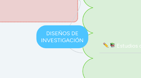 Mind Map: DISEÑOS DE INVESTIGACIÓN