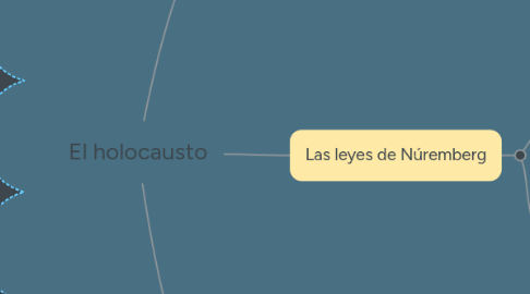 Mind Map: El holocausto