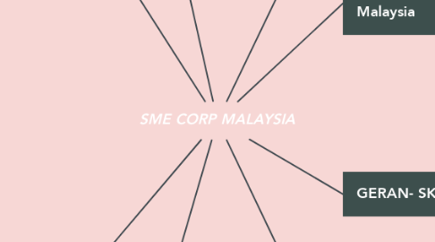 Mind Map: SME CORP MALAYSIA