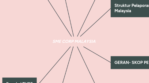 Mind Map: SME CORP MALAYSIA