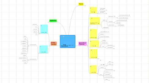 Mind Map: Food Hydrocolloids