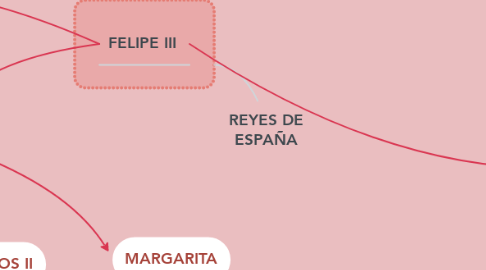 Mind Map: REYES DE ESPAÑA
