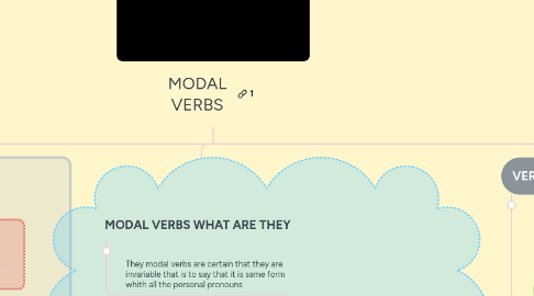 Mind Map: MODAL VERBS