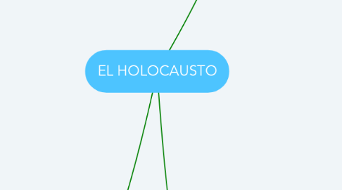 Mind Map: EL HOLOCAUSTO