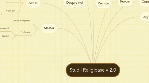 Mind Map: Studii Religioase v 2.0