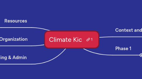 Mind Map: Climate Kic