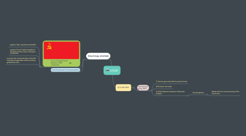 Mind Map: USSR