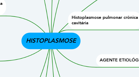 Mind Map: HISTOPLASMOSE
