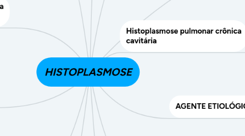 Mind Map: HISTOPLASMOSE