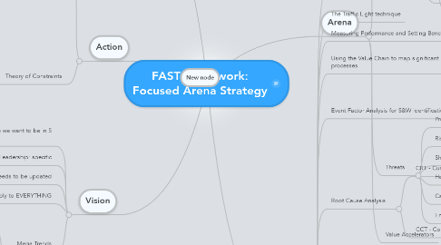 Mind Map: FAST framework: Focused Arena Strategy