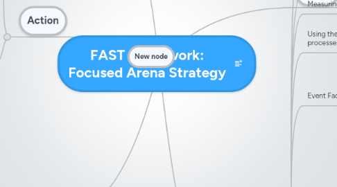 Mind Map: FAST framework: Focused Arena Strategy