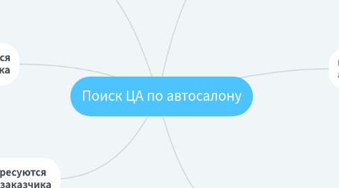 Mind Map: Поиск ЦА по автосалону