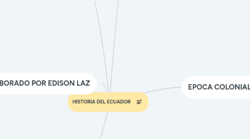 Mind Map: HISTORIA DEL ECUADOR