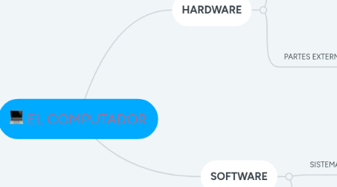 Mind Map: EL COMPUTADOR