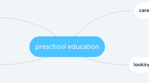 Mind Map: preschool education