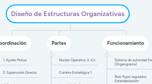 Mind Map: Diseño de Estructuras Organizativas