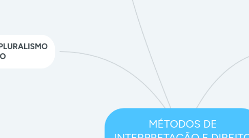 Mind Map: MÉTODOS DE INTERPRETAÇÃO E DIREITO TRIBUTÁRIO