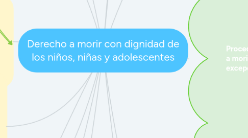 Mind Map: Derecho a morir con dignidad de los niños, niñas y adolescentes