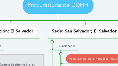 Mind Map: Procuraduría de DDHH