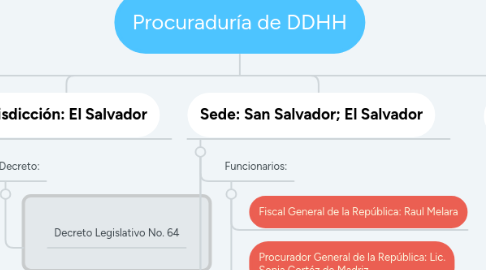 Mind Map: Procuraduría de DDHH