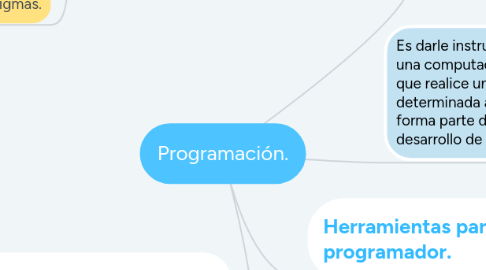 Mind Map: Programación.