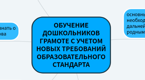 Mind Map: ОБУЧЕНИЕ ДОШКОЛЬНИКОВ ГРАМОТЕ С УЧЕТОМ НОВЫХ ТРЕБОВАНИЙ ОБРАЗОВАТЕЛЬНОГО СТАНДАРТА