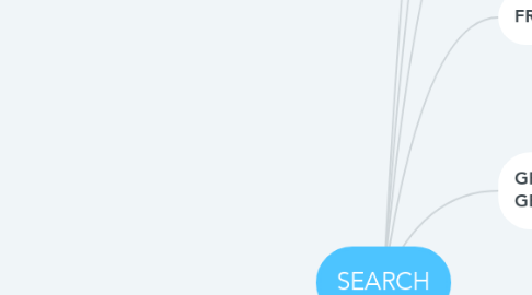 Mind Map: SEARCH