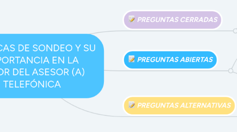 Mind Map: TÉCNICAS DE SONDEO Y SU IMPORTANCIA EN LA LABOR DEL ASESOR (A) TELEFÓNICA