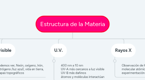 Mind Map: Estructura de la Materia