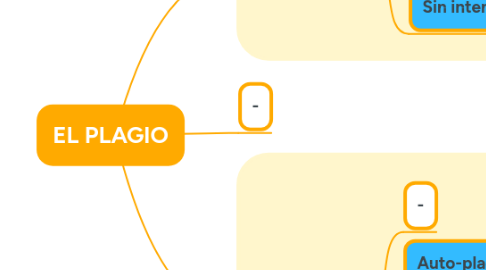 Mind Map: EL PLAGIO