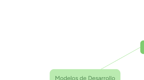 Mind Map: Modelos de Desarrollo