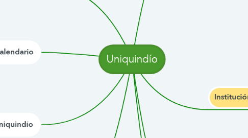 Mind Map: Uniquindío