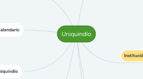 Mind Map: Uniquindío