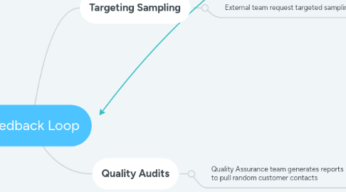 Mind Map: Feedback Loop