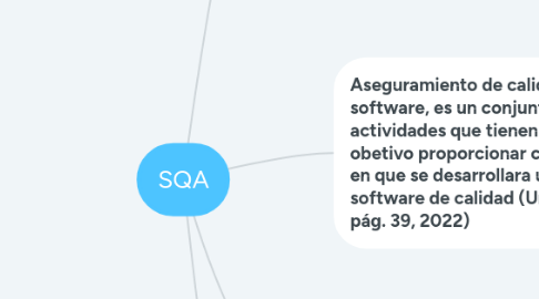 Mind Map: SQA