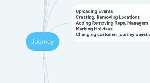 Mind Map: Journey