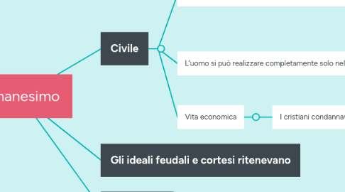 Mind Map: Umanesimo