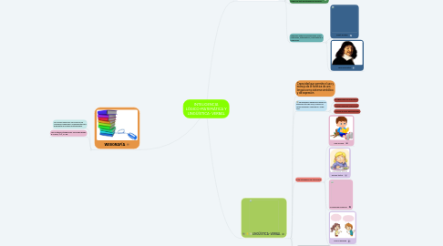 Mind Map: INTELIGENCIA LÓGICO-MATEMÁTICA Y LINGÜÍSTICA- VERBAL