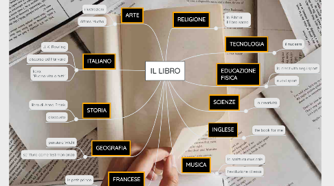 Mind Map: IL LIBRO