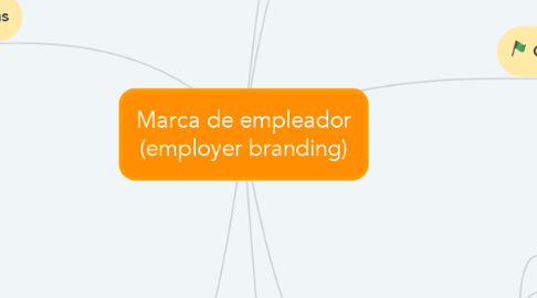 Mind Map: Marca de empleador (employer branding)
