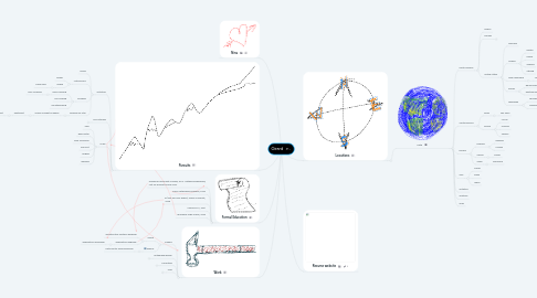 Mind Map: Girard