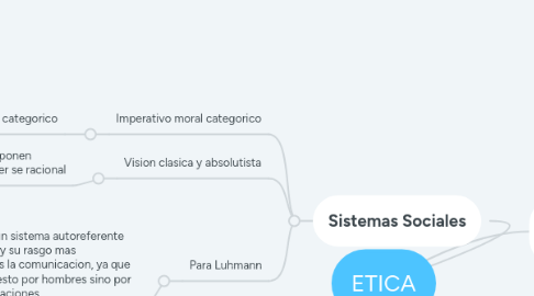 Mind Map: ETICA